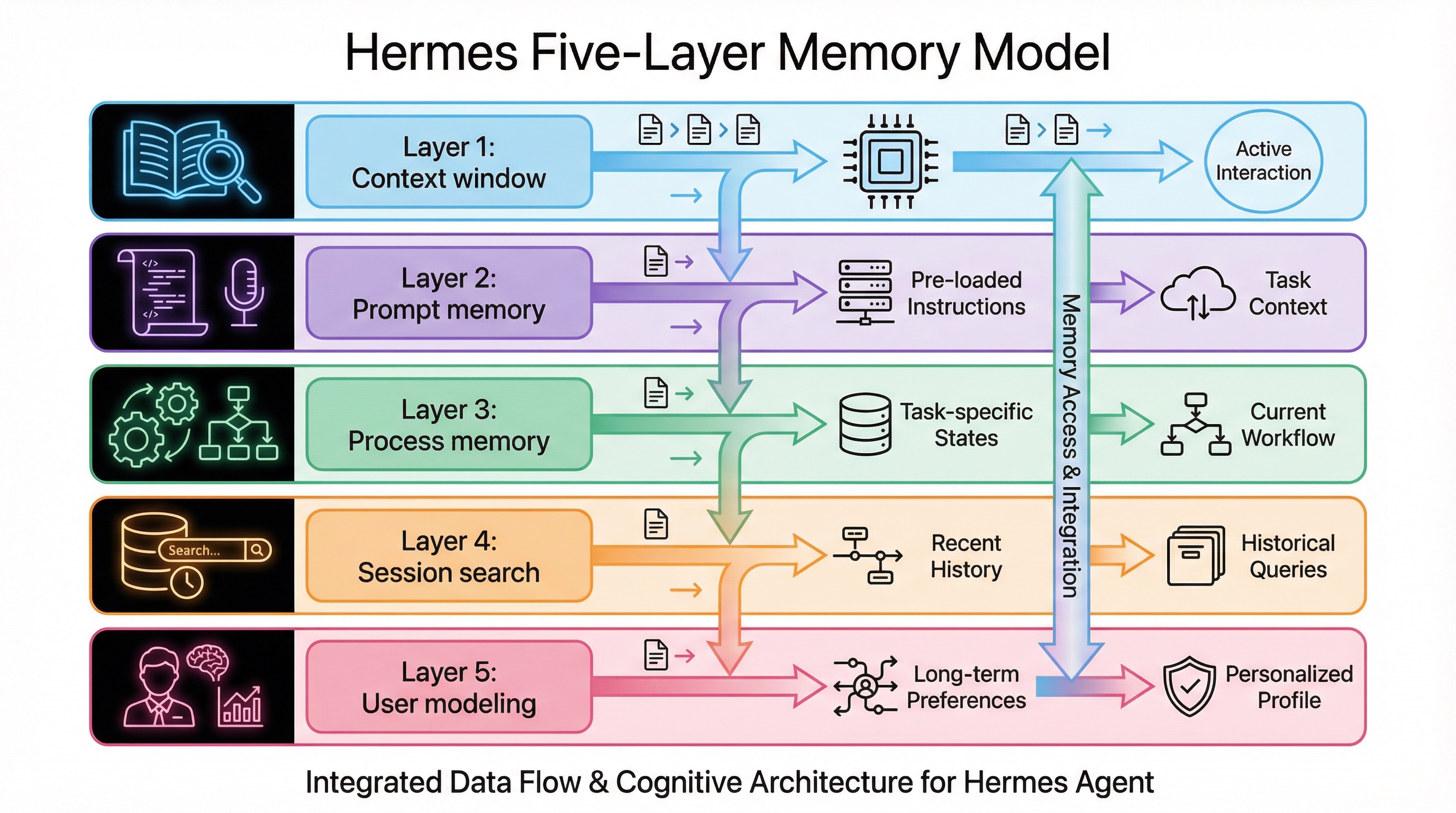 Hermes Agent five-layer memory model diagram