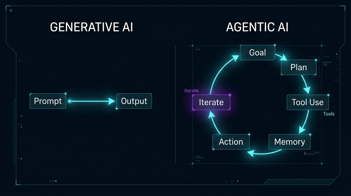 Agentic AI vs Generative AI: What Is the Real Difference? detail image 1