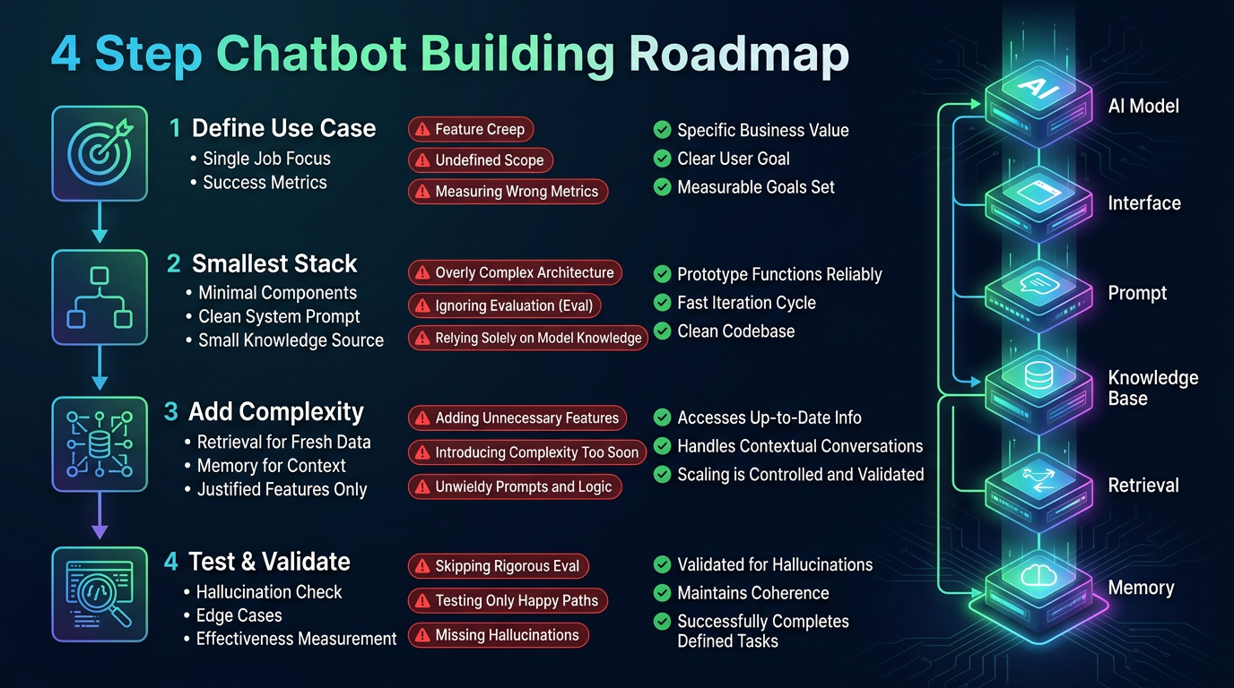 Build the first version with the smallest possible stack - Step-by-step path for a smaller first chatbot build