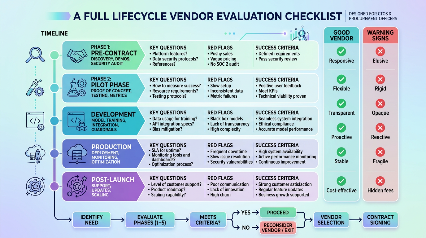 Know what happens after launch - Post-launch lifecycle checklist for generative AI projects