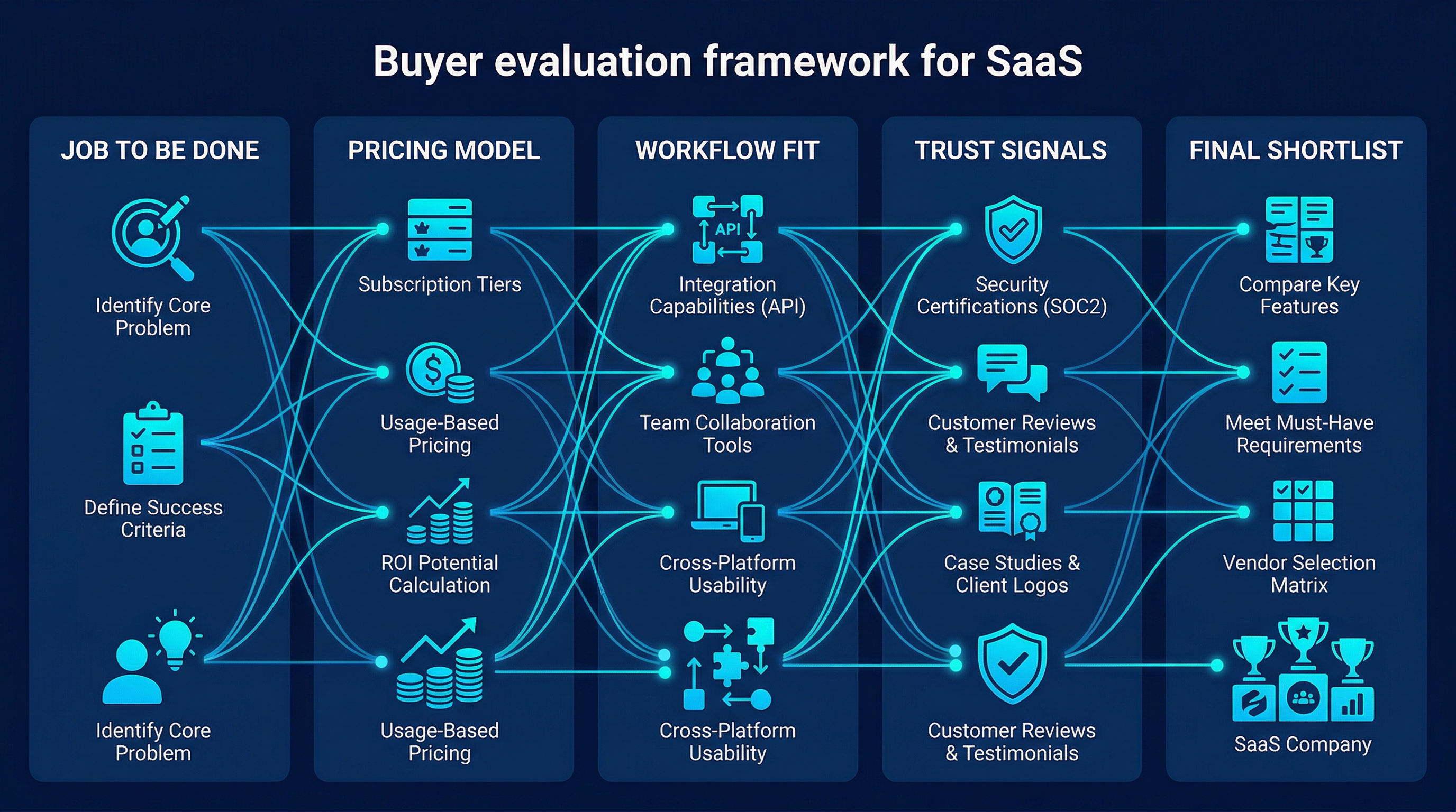What we checked for this guide - Buyer evaluation framework for comparing AI tools in 2026