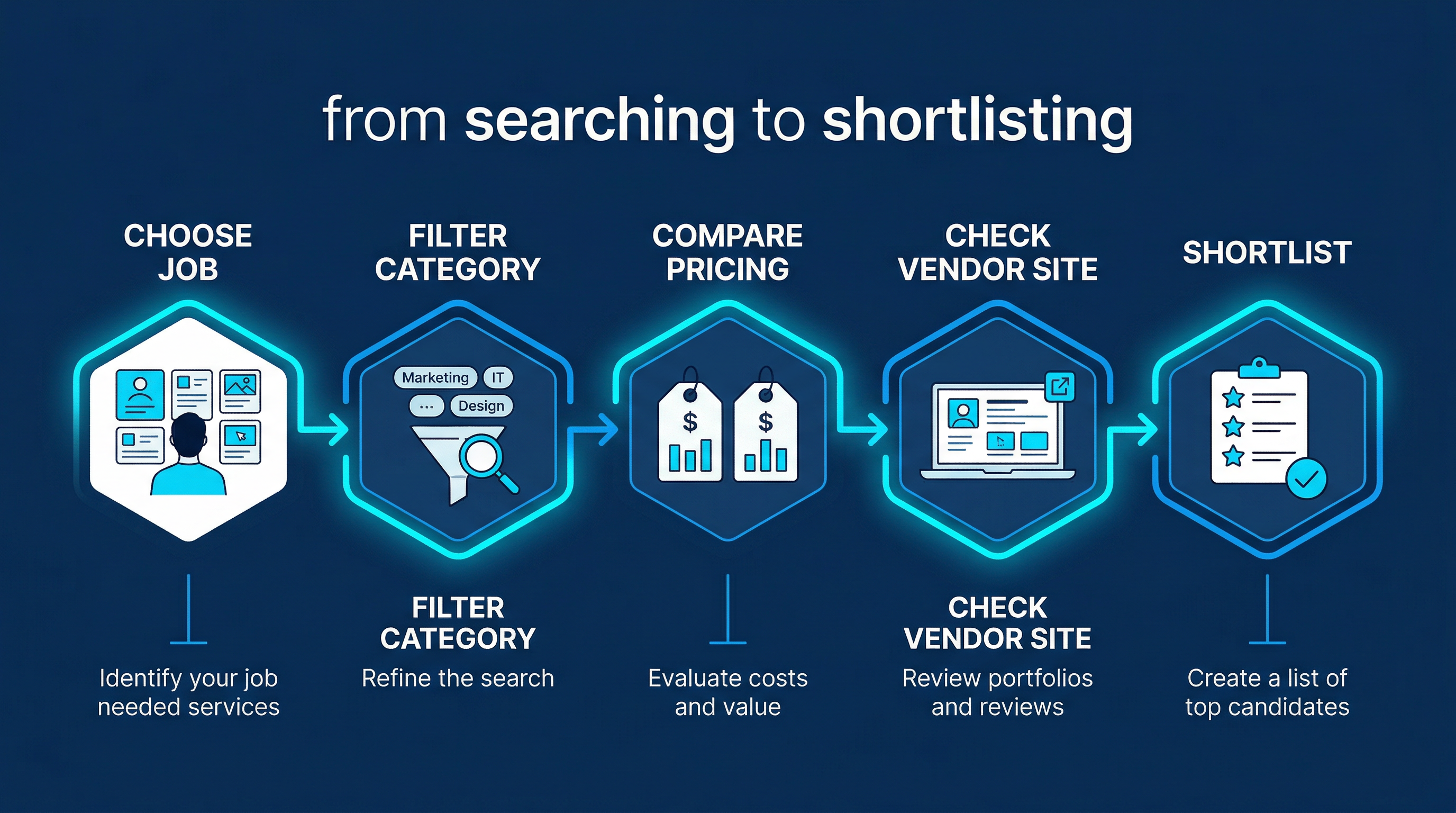 Best way to use it as a buyer - A practical buyer workflow from searching to shortlisting AI tools
