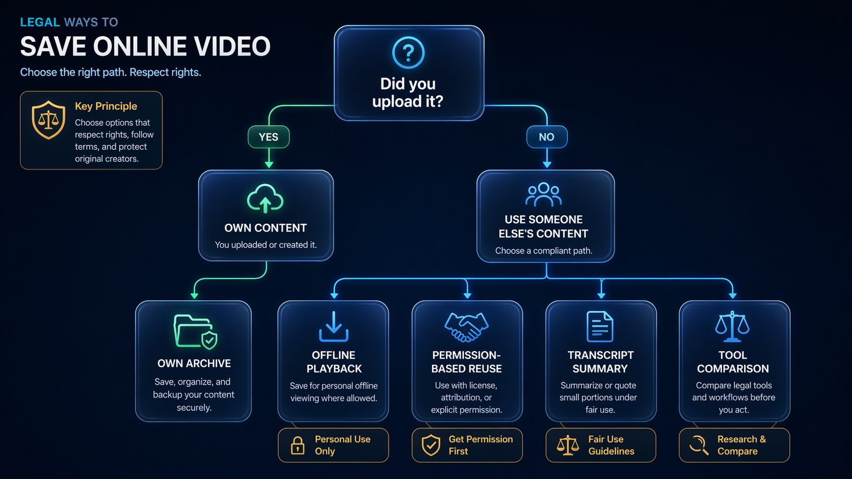 Legal YouTube video repurposing workflow for clips transcripts and summaries