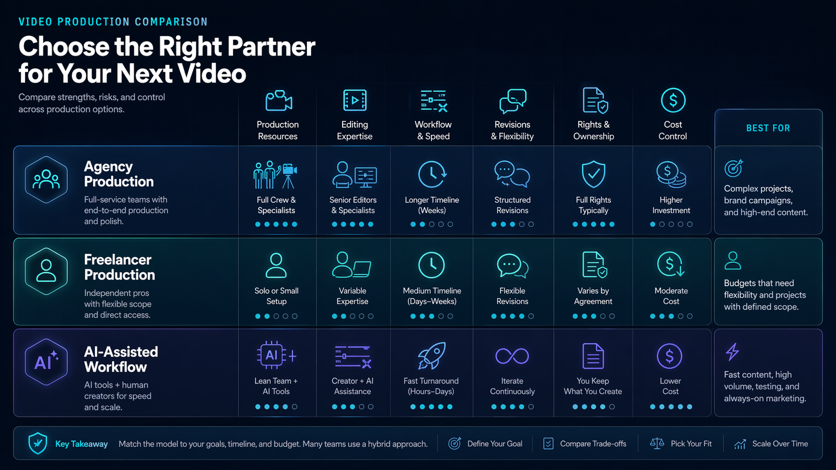 Video Production Services: How to Compare Options Faster