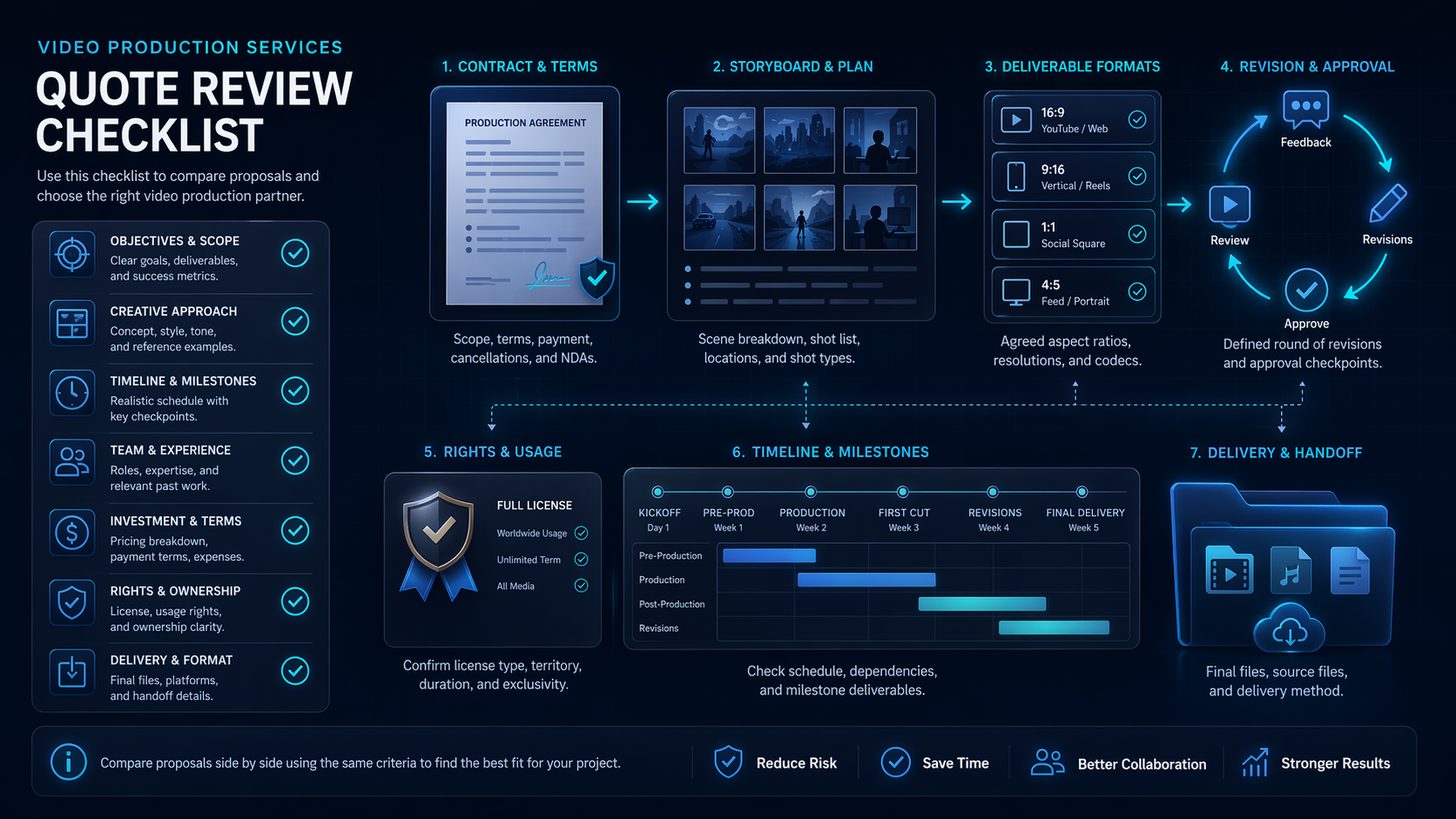Video production services quote checklist for cost timeline revisions and rights