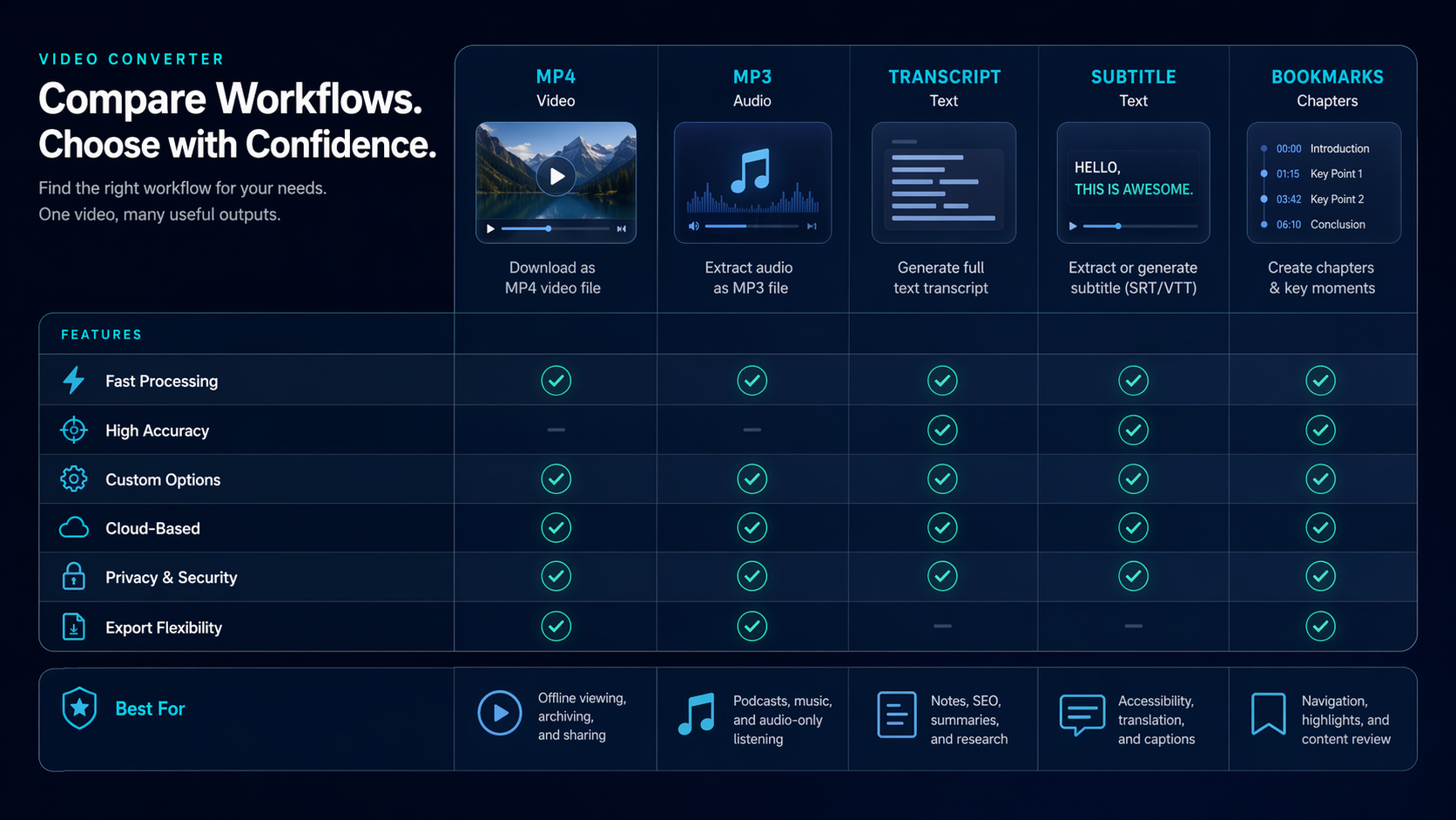 Comparison matrix for video converter outputs including MP4, audio, transcript, subtitles, and bookmarks.