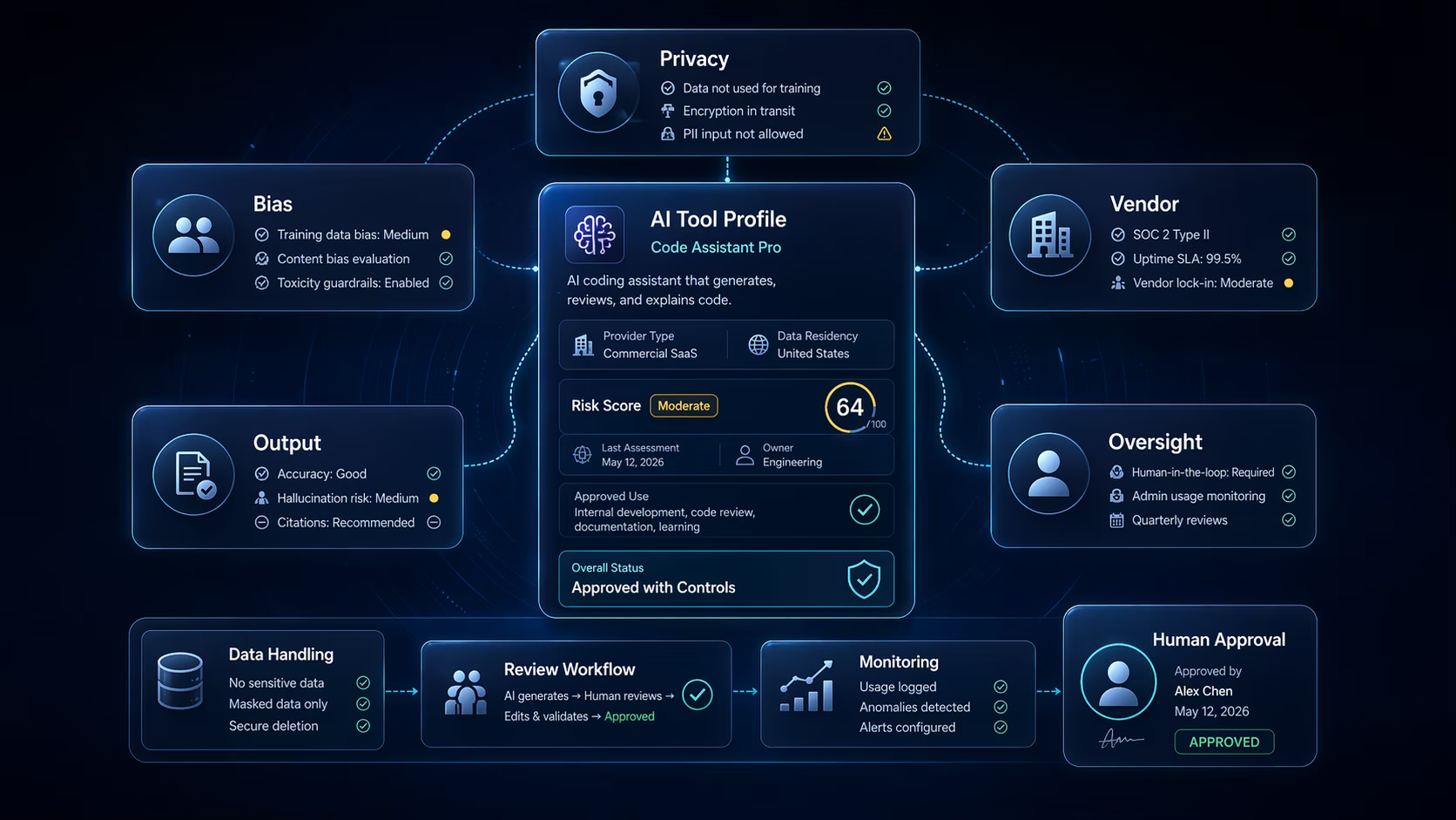 AI Tool Risk Assessment: Privacy, Bias, Data Use, and Vendor Questions blog cover illustration