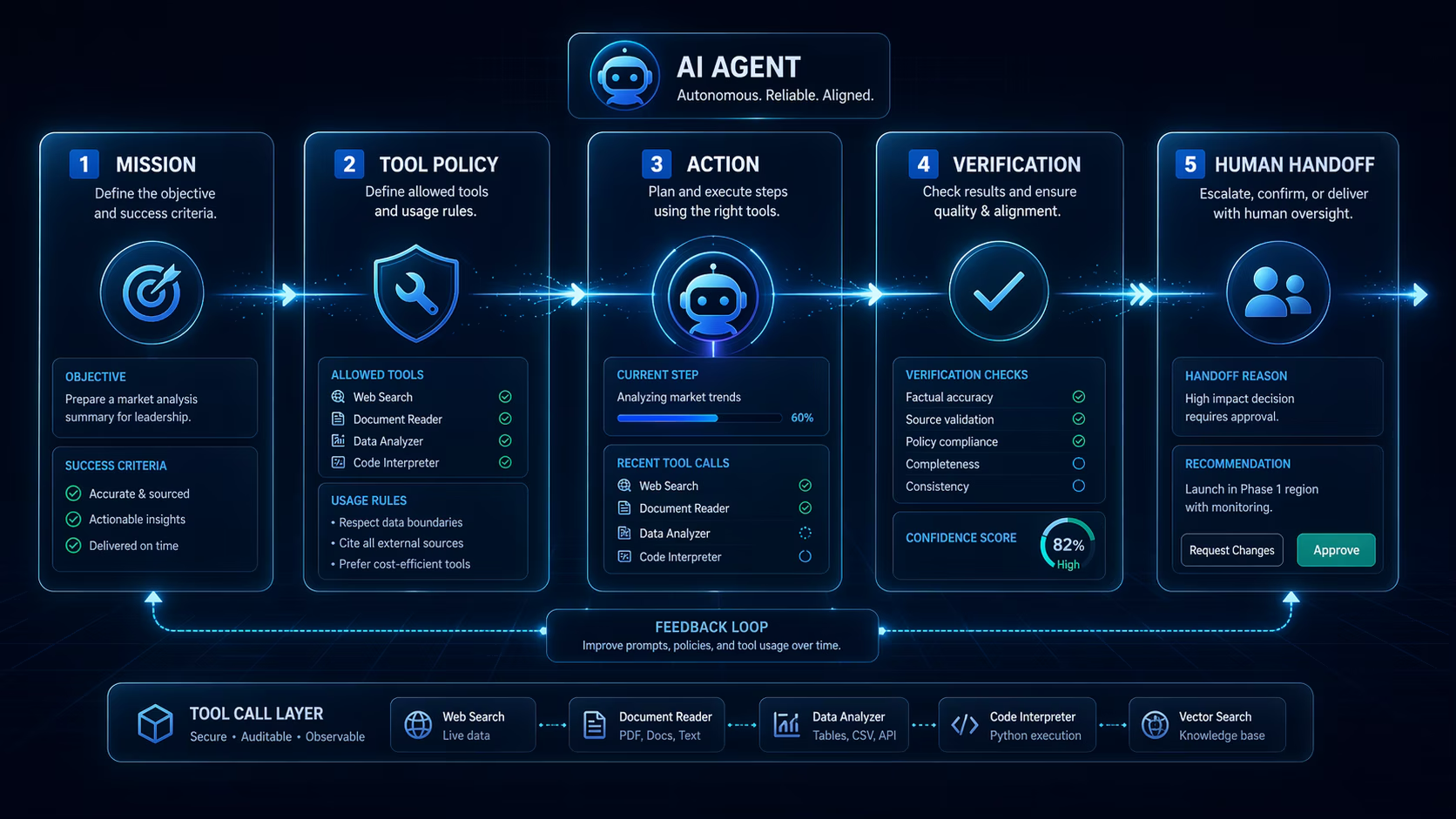 AI agent prompt engineering flowchart from mission to human handoff
