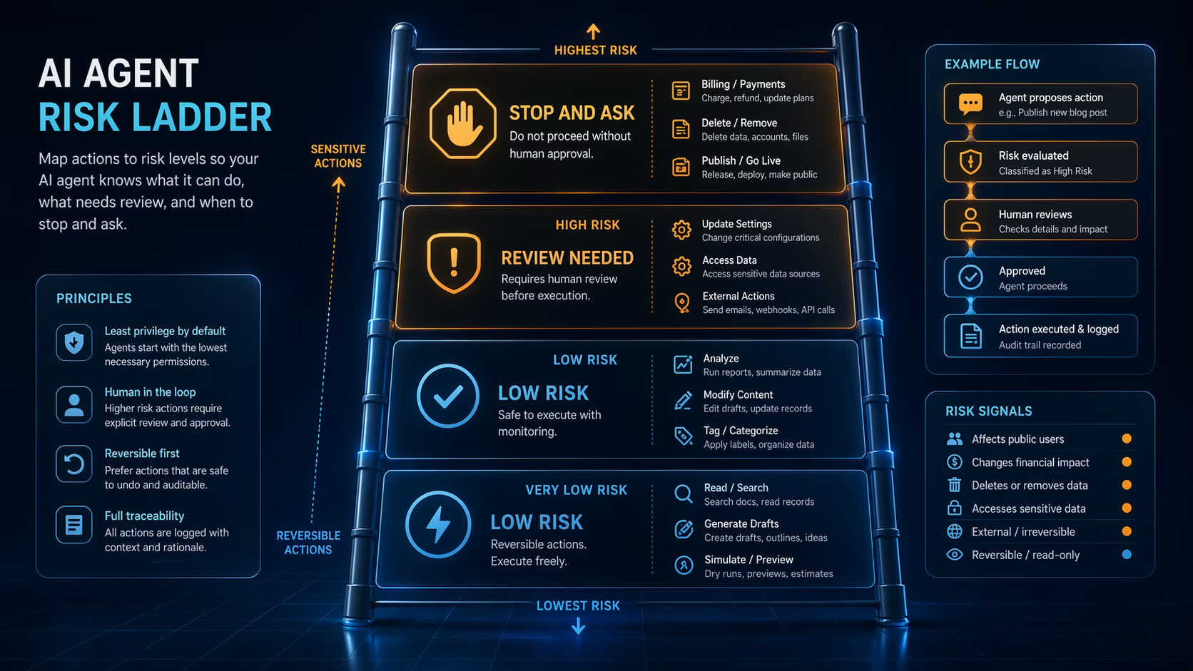 AI agent action risk ladder for reversible and sensitive actions