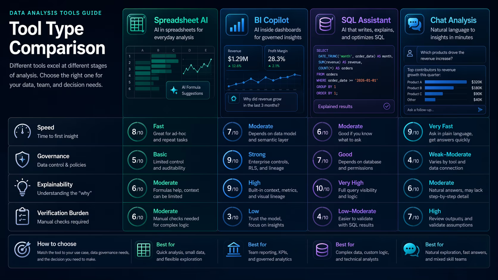 AI analytics tool type comparison matrix for speed governance explainability and verification burden