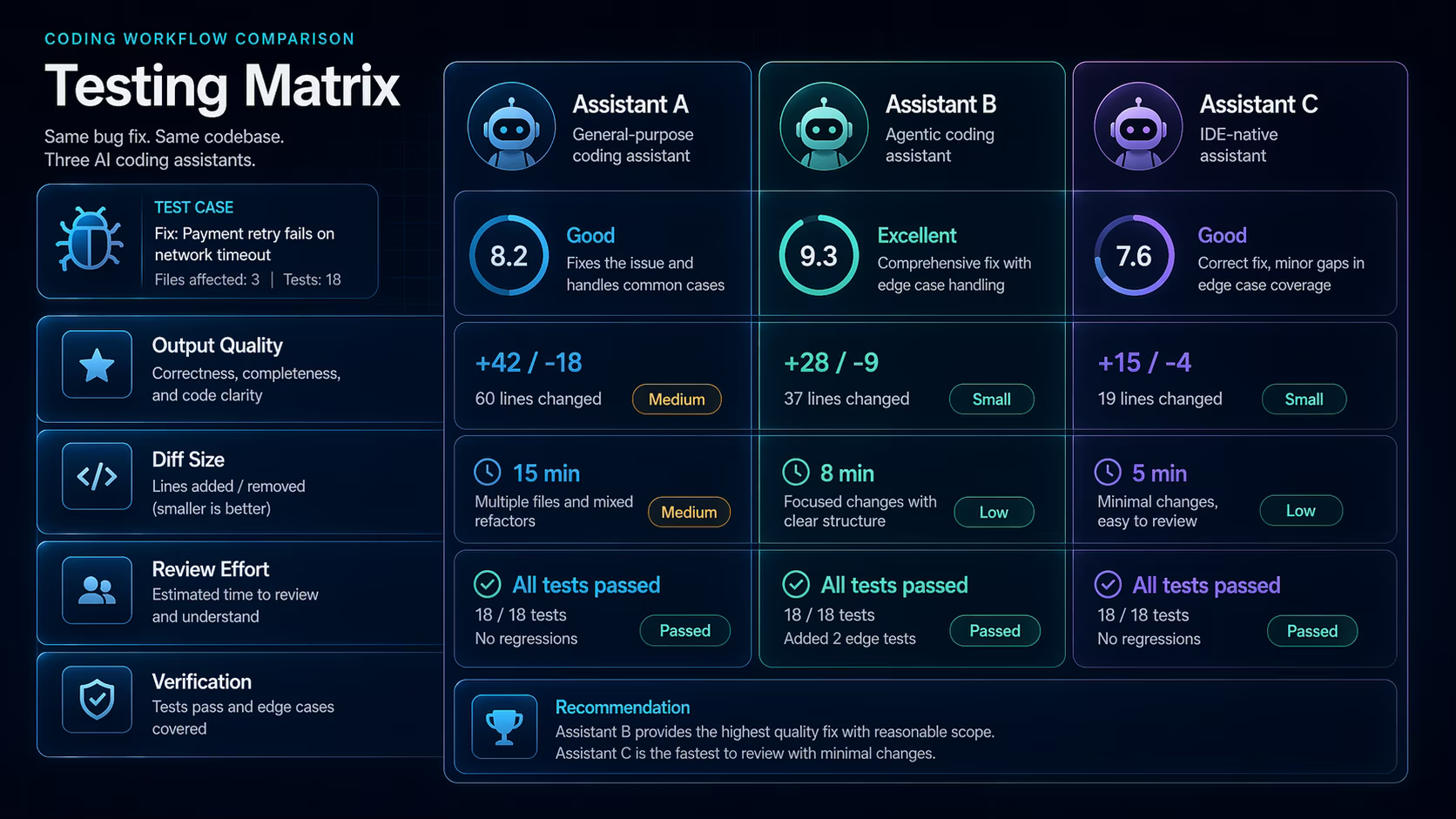 Testing matrix for the same bug fix across multiple AI coding assistants