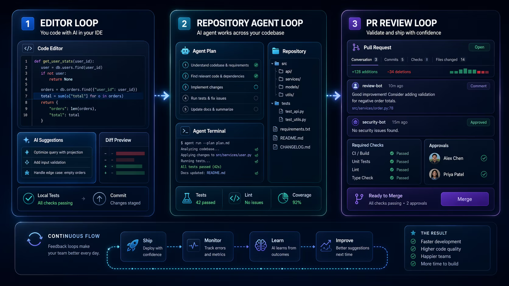 AI coding workflow map showing editor loop repository agent loop and pull request review loop