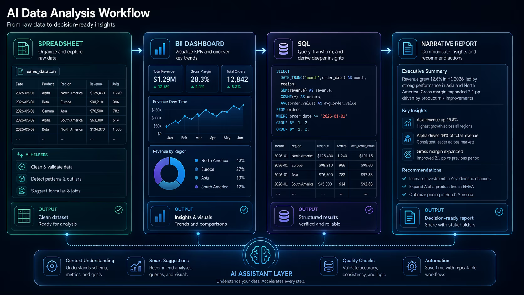 AI data analysis workflow across spreadsheet BI dashboard SQL and narrative report