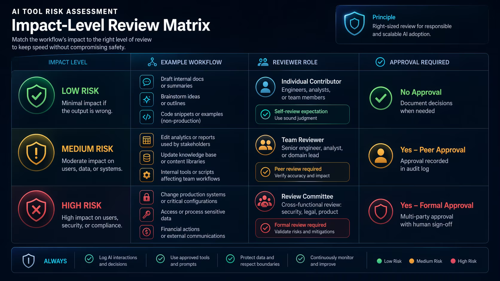 Impact level review matrix for AI workflows and reviewer roles