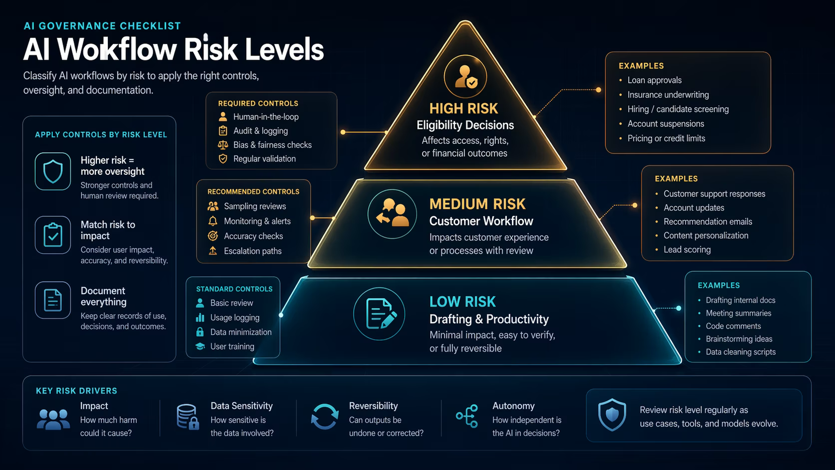 AI workflow risk level pyramid from low risk drafting to high risk eligibility decisions