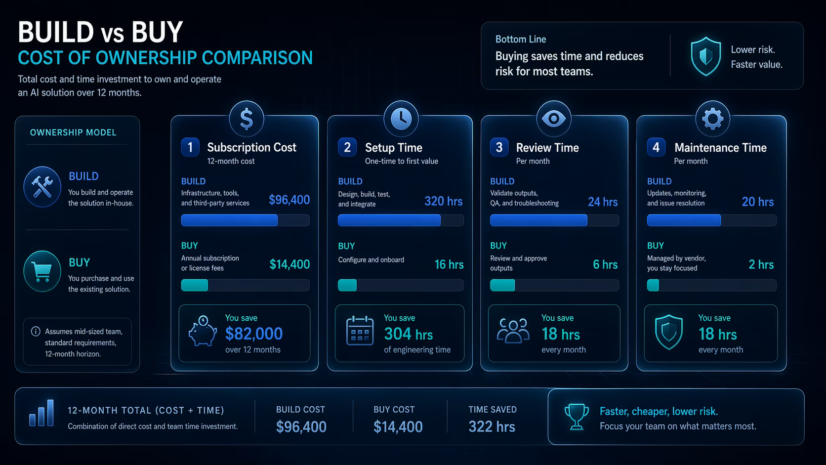 AI tool cost of ownership comparison with subscription setup review and maintenance time