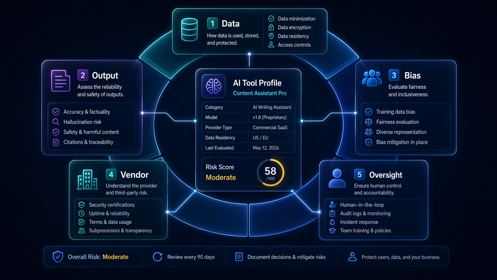 AI tool risk assessment wheel for data output bias vendor and oversight