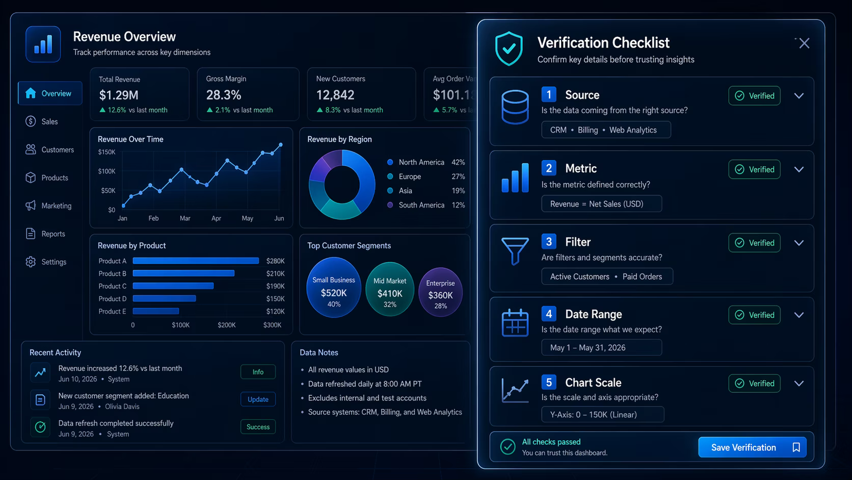 Analytics dashboard verification checklist for source metric filter date range and chart scale