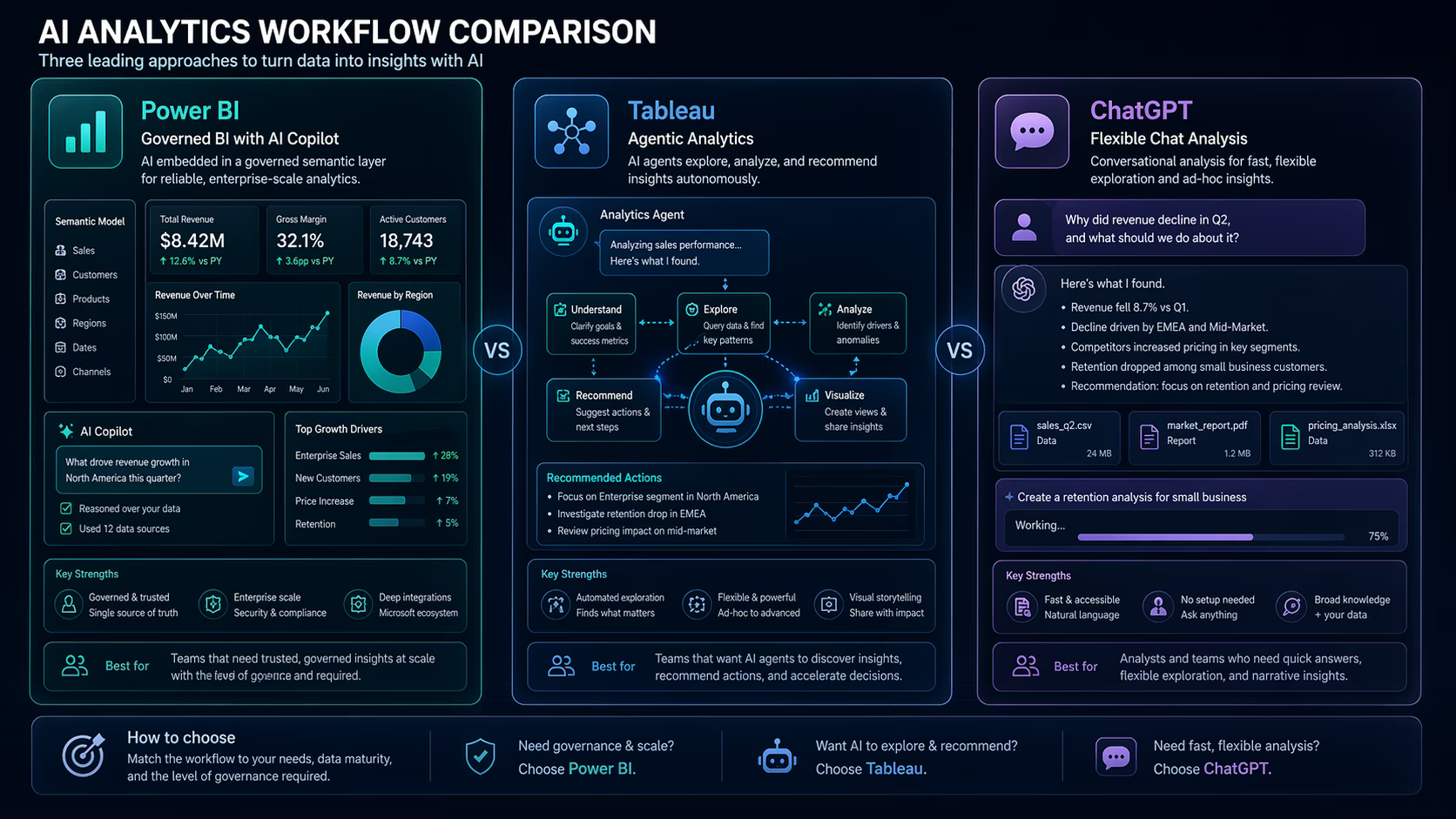 Three-way AI analytics workflow comparison for Power BI Tableau and ChatGPT