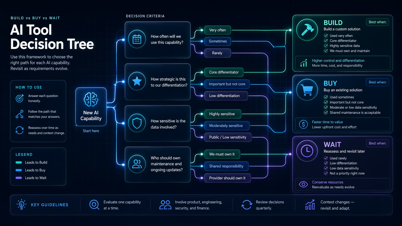 Build buy wait decision tree for AI tools with strategic value and maintenance criteria