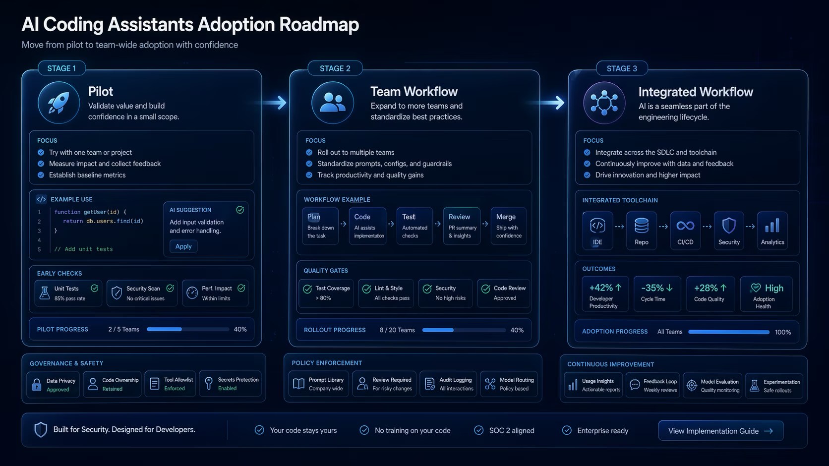 Roadmap for adopting AI coding assistants from pilot to integrated workflow