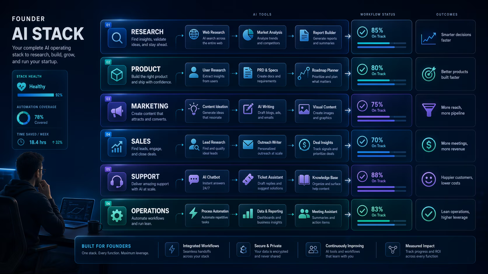 Founder AI operating stack map across research product marketing sales support and operations