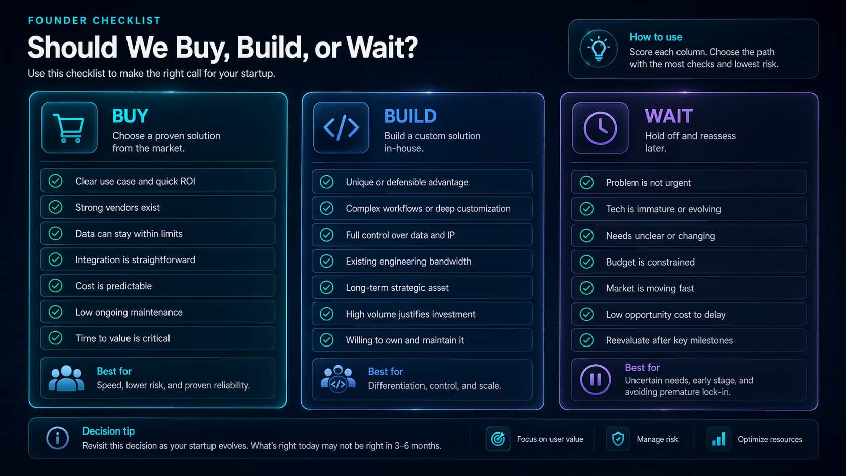 Founder checklist comparing buy build and wait decisions for AI tools