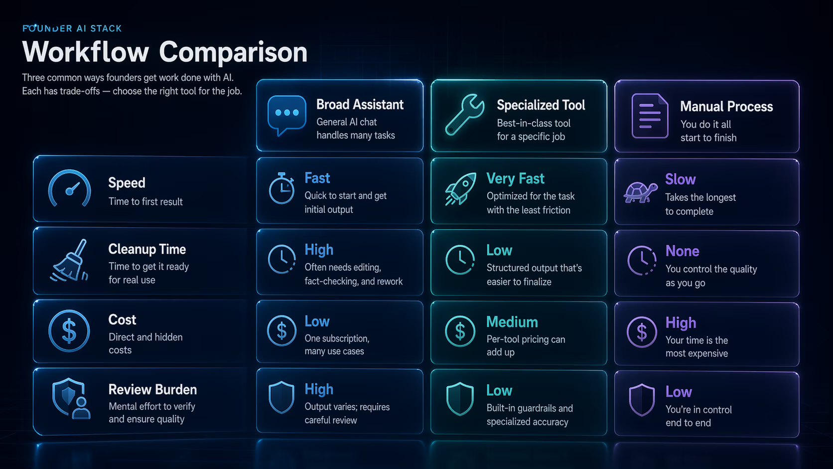 Workflow comparison chart for broad assistant specialized tool and manual process