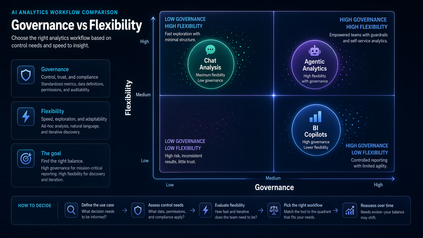 Governance versus flexibility quadrant for BI copilots agentic analytics and chat analysis