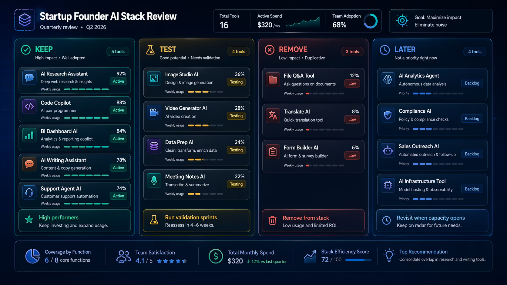 Startup AI stack review board with keep test remove and later columns