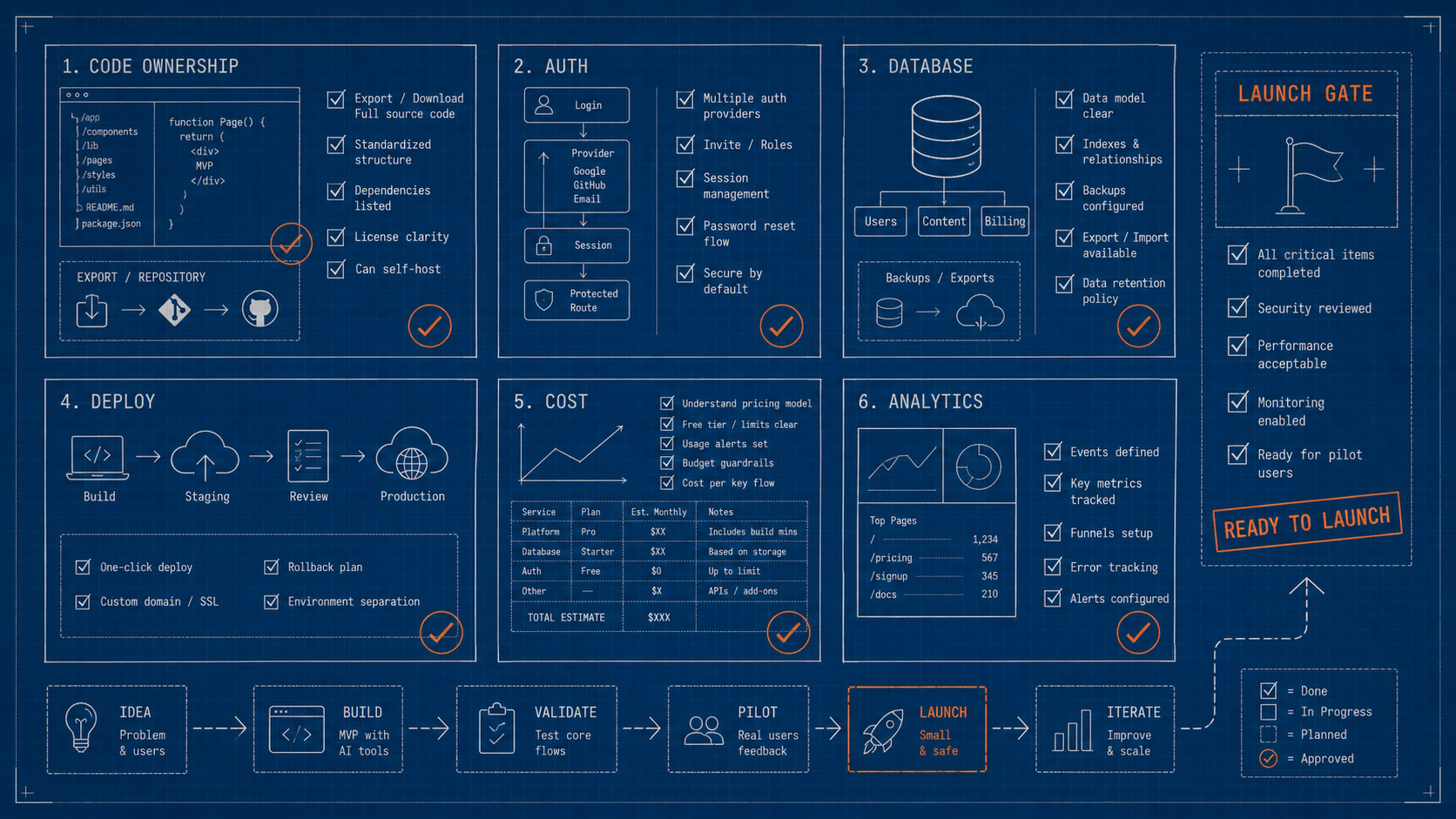 Technical blueprint grid for MVP launch gates covering code ownership, auth, database, deploy, cost, and analytics