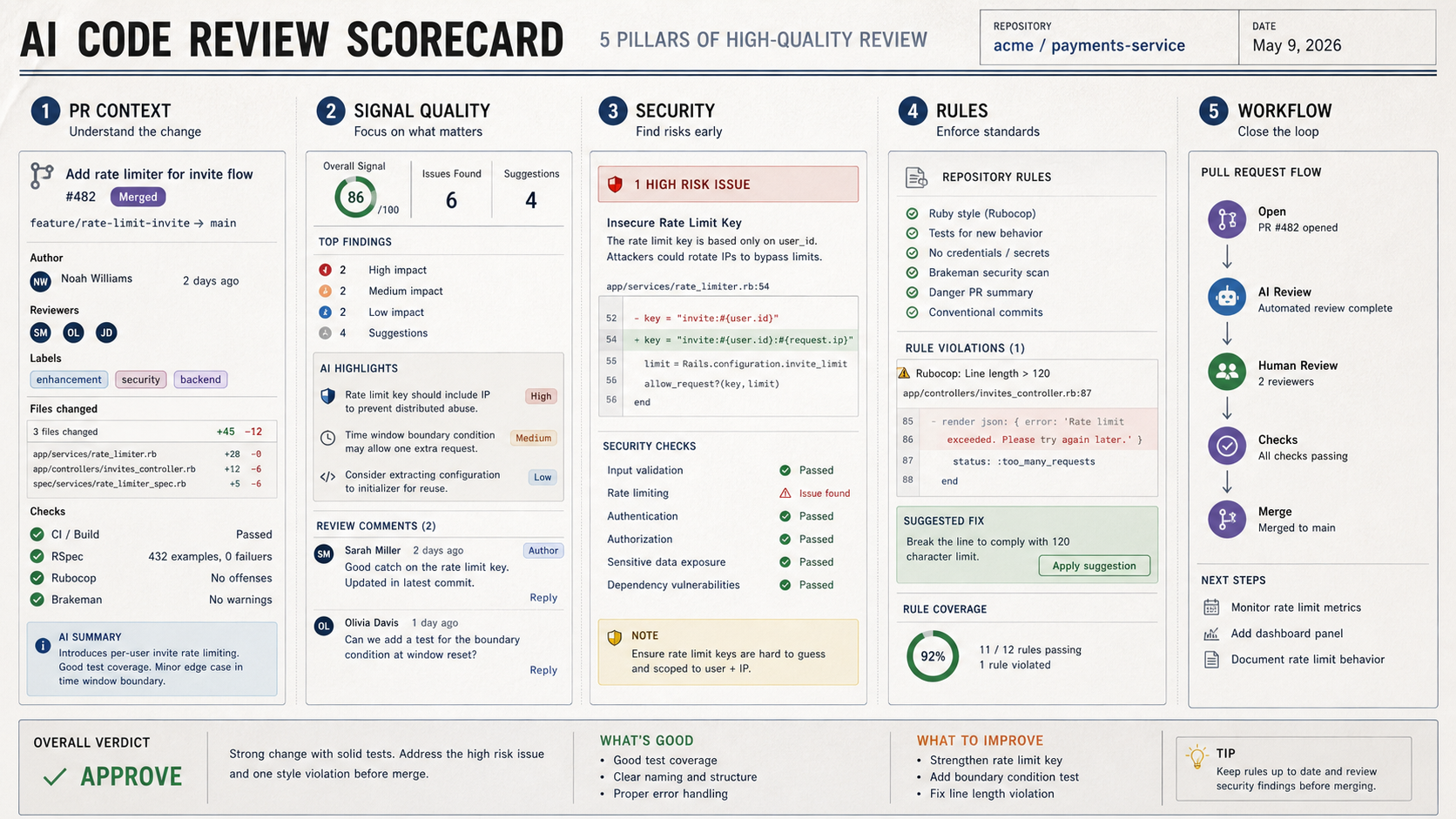 AI Code Review Tools for GitHub: What Engineering Teams Should