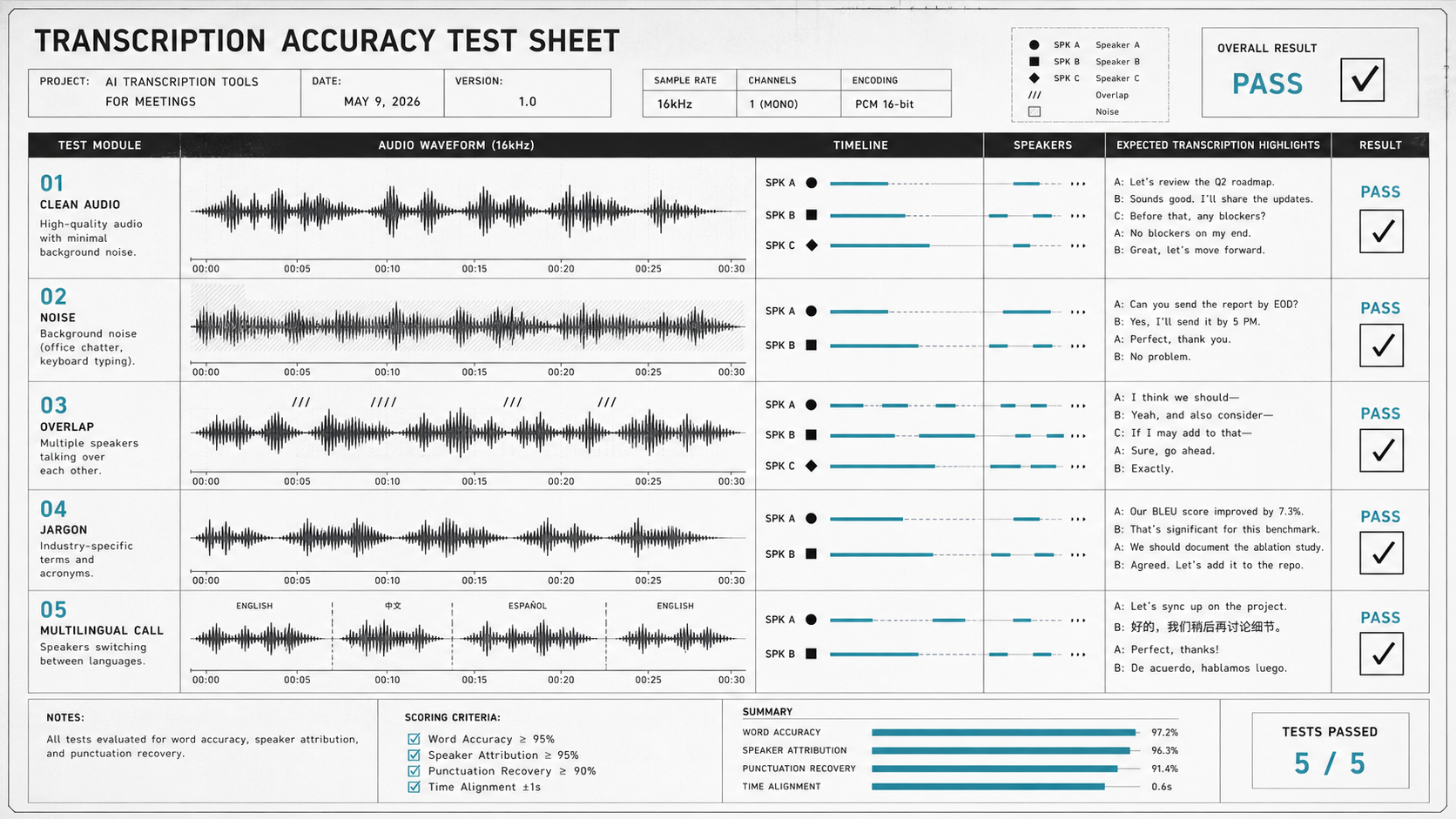 Transcription accuracy test sheet for clean audio, noise, overlap, jargon, and multilingual calls