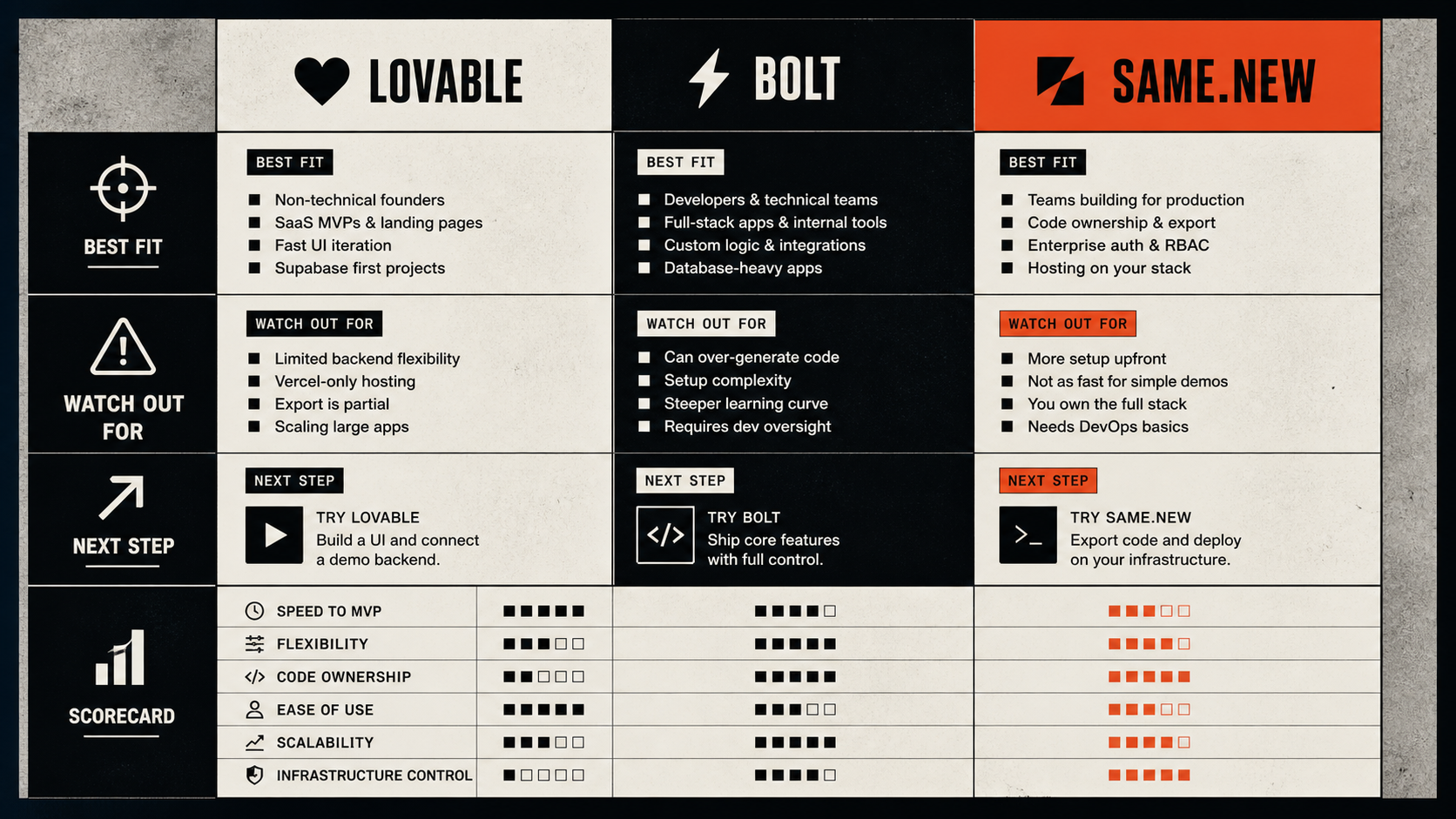 Brutalist data grid comparing Lovable, Bolt, and Same.new across best fit, watch-outs, and next steps