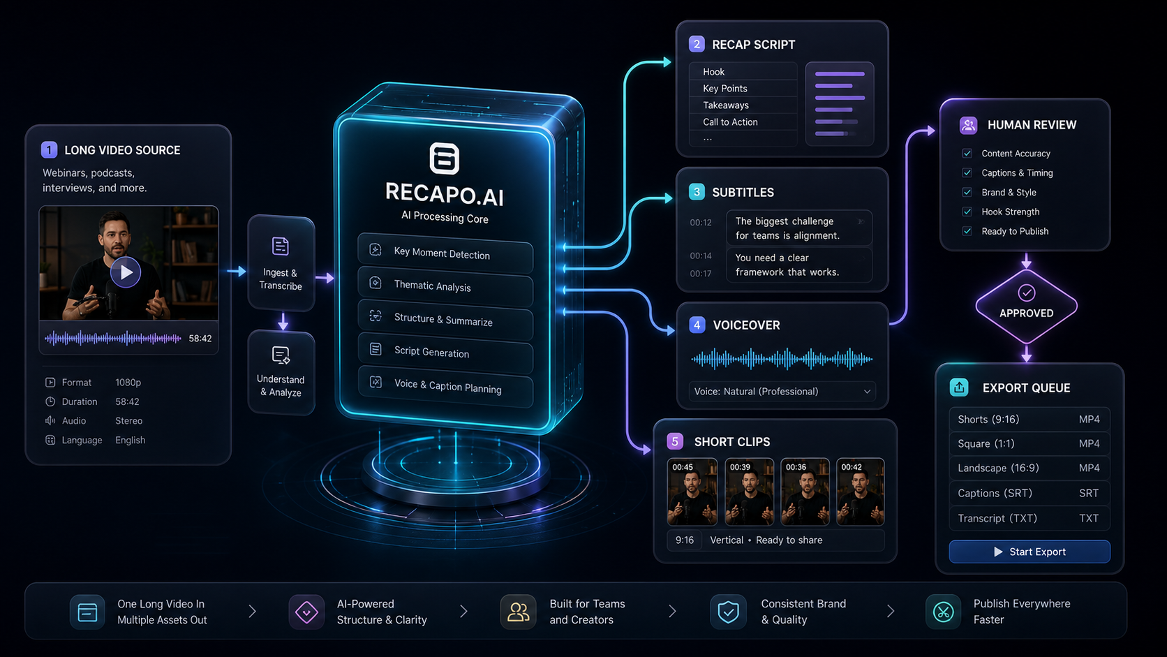 What Is Recapo.ai? AI Video Recaps, Subtitles, and Short Clips Explained blog cover illustration