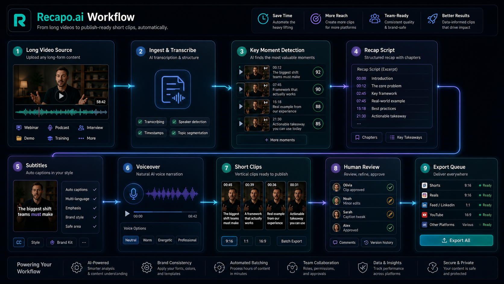 Recapo workflow dashboard with long video source, key moments, scripts, subtitles, voiceover, and export-ready clips