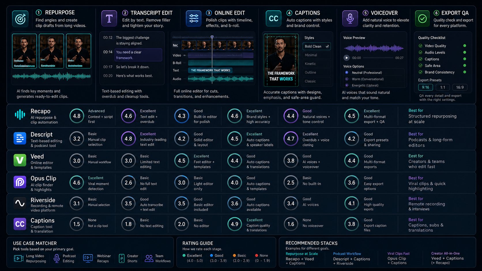 AI video editing comparison matrix with tool cards, transcript support, caption controls, repurposing, and review fields