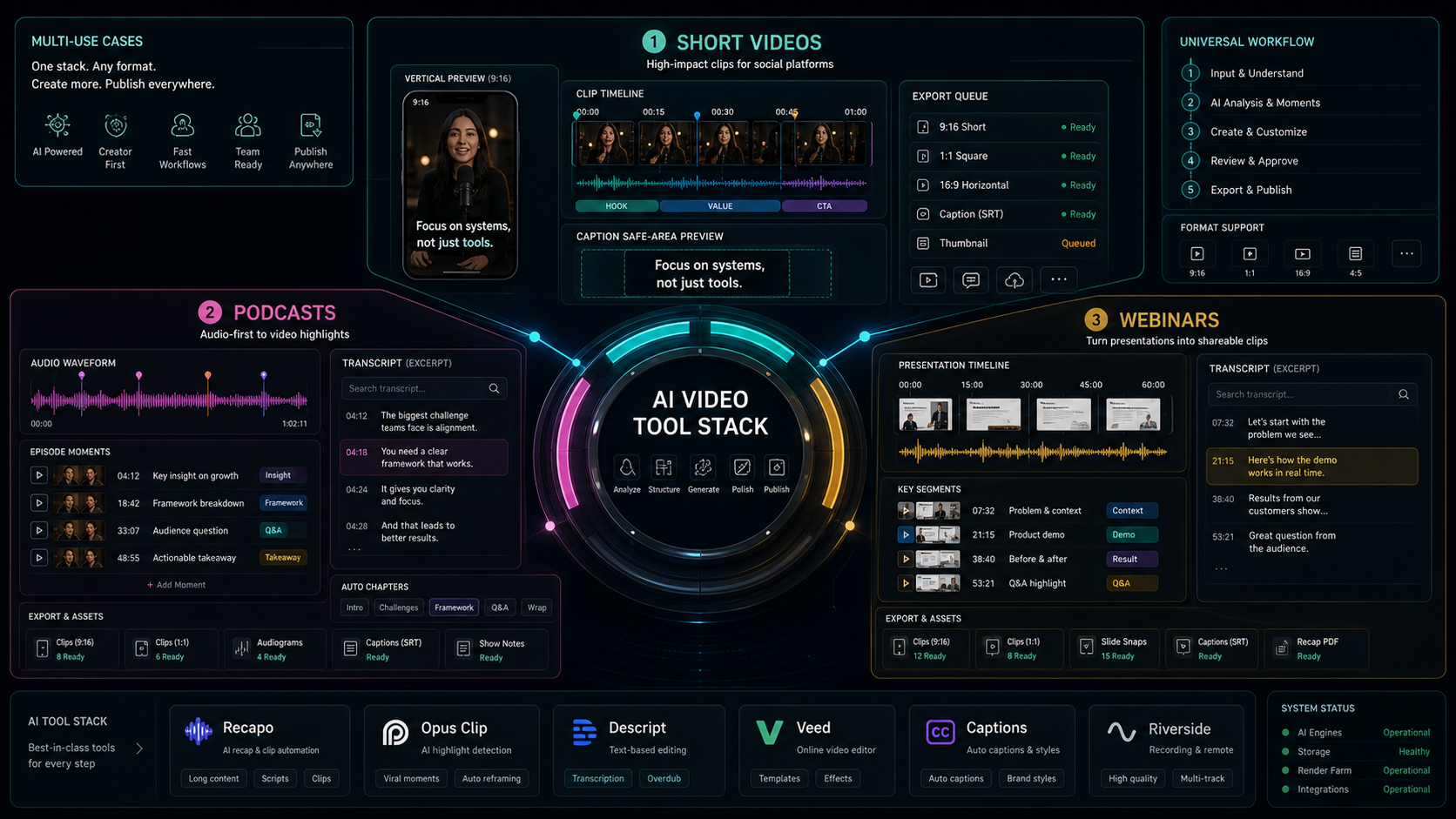 Best AI Video Editing Tools by Use Case: Shorts, Podcasts, Webinars, and Repurposing blog cover illustration