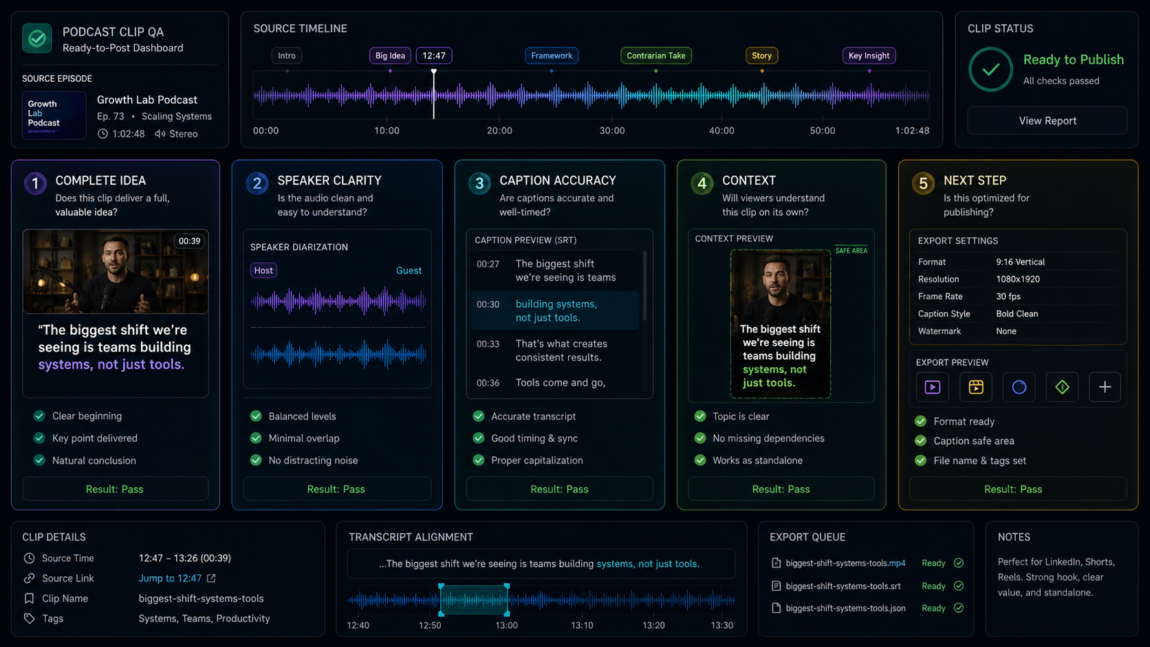 Podcast clip QA dashboard with hook review, speaker clarity, caption accuracy, context check, and export readiness