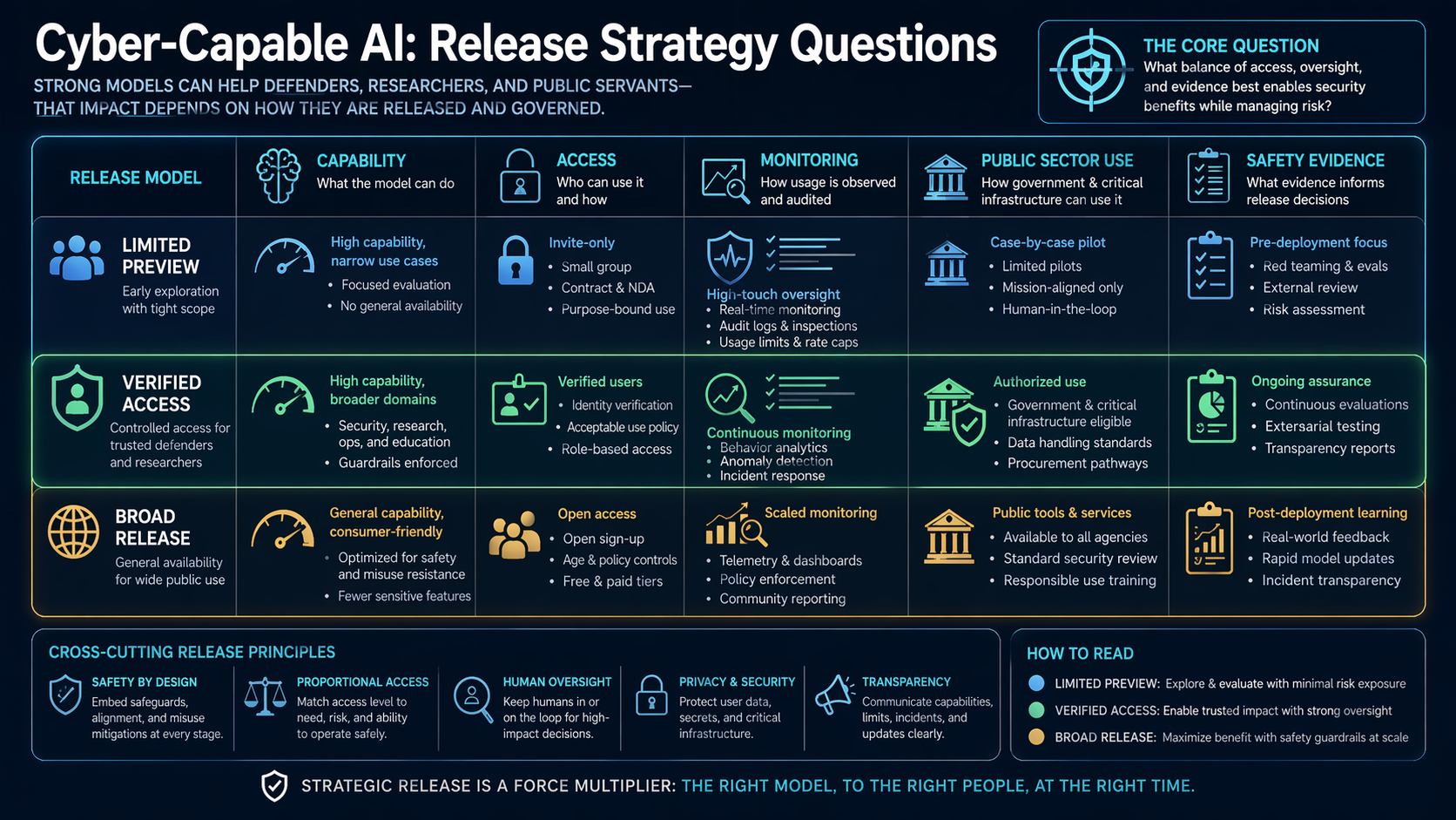 Decision matrix showing release strategy questions for cyber-capable AI models
