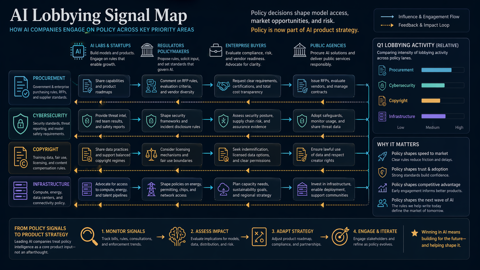 AI policy map connecting frontier labs with procurement cybersecurity copyright and infrastructure decisions