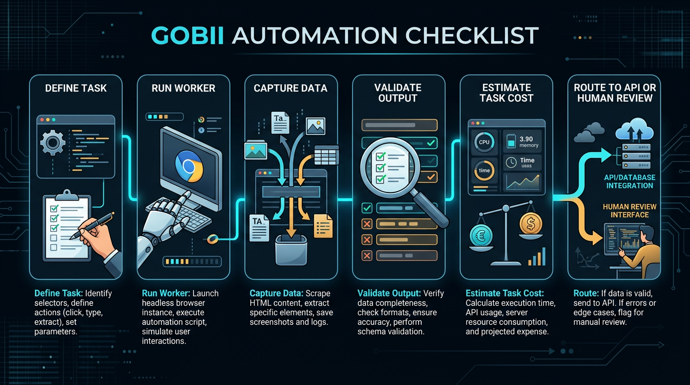 Gobii automation checklist from defining a task to running workers, capturing data, validating output, and routing to API or human review.