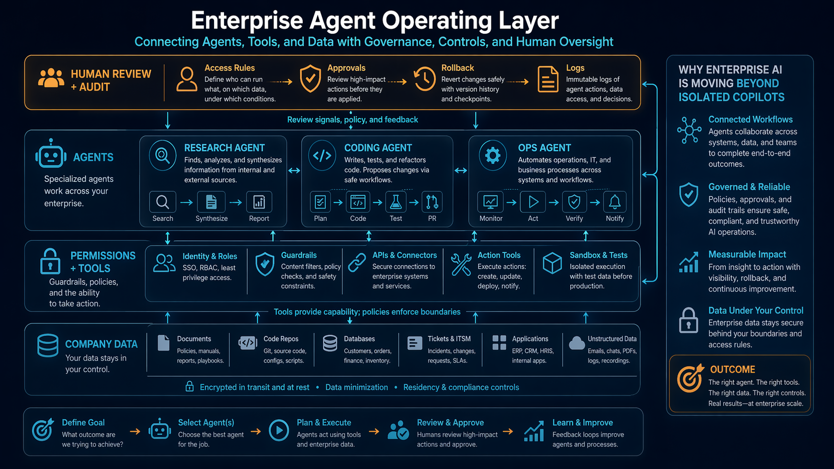 Enterprise AI operating layer connecting company data tools agents permissions approvals and audit logs