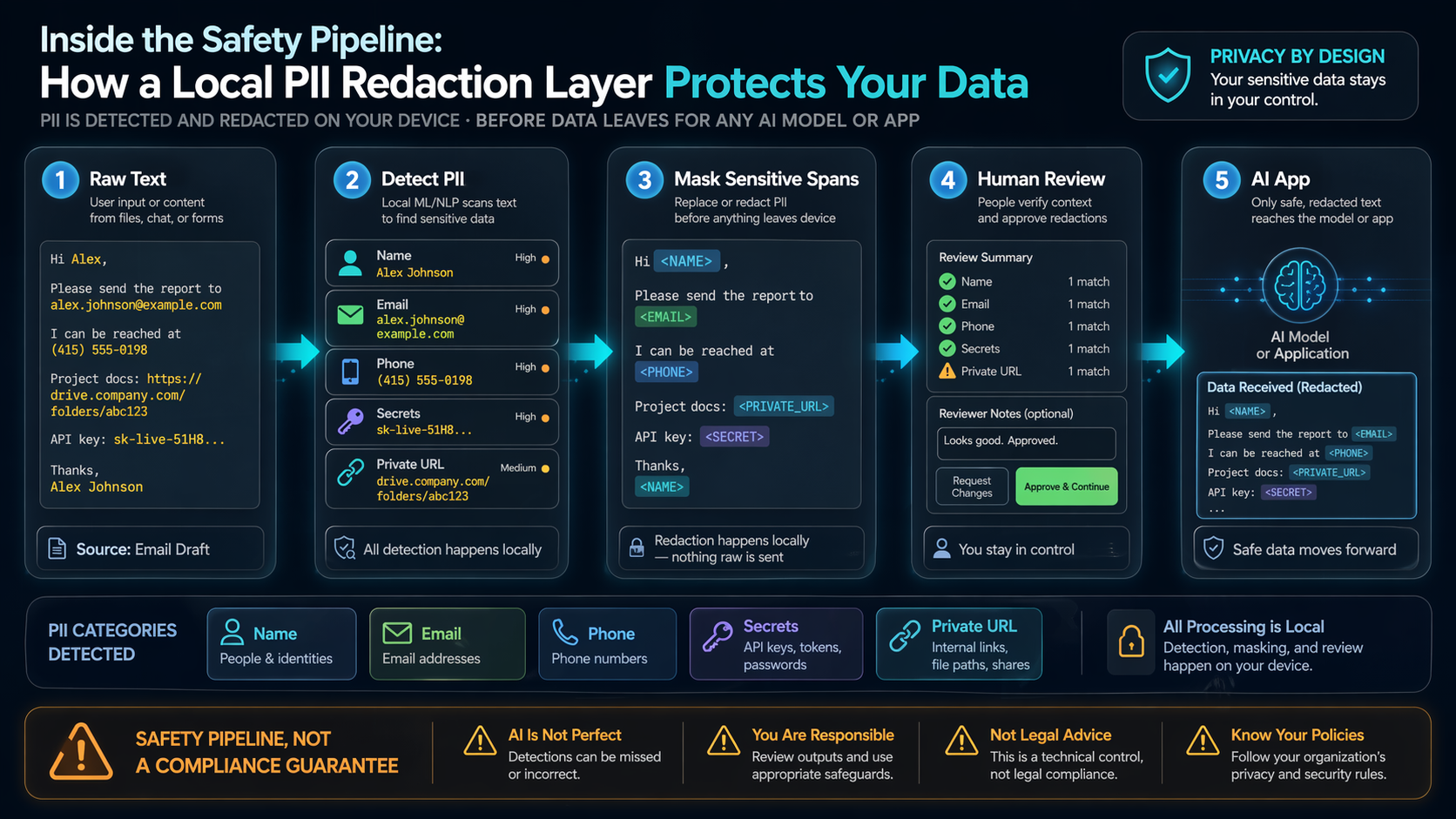 Local AI privacy filter workflow masking PII before text enters an AI application