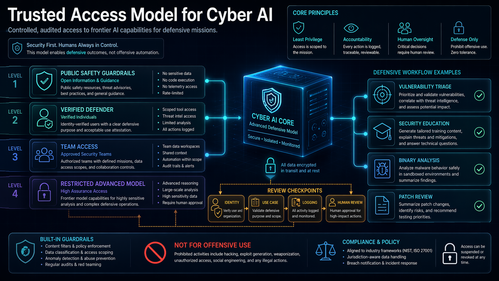 Tiered trusted access model for cyber AI with identity checks logging and human review