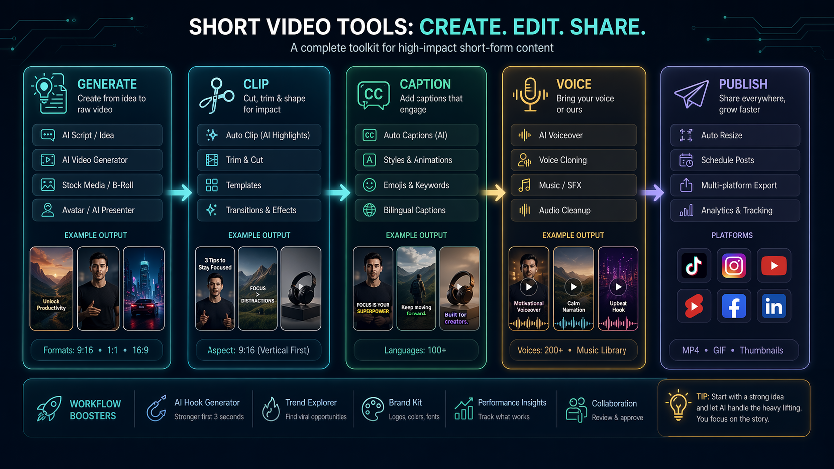 Category map for comparing short video tools by generation, clipping, captions, voice, and publishing