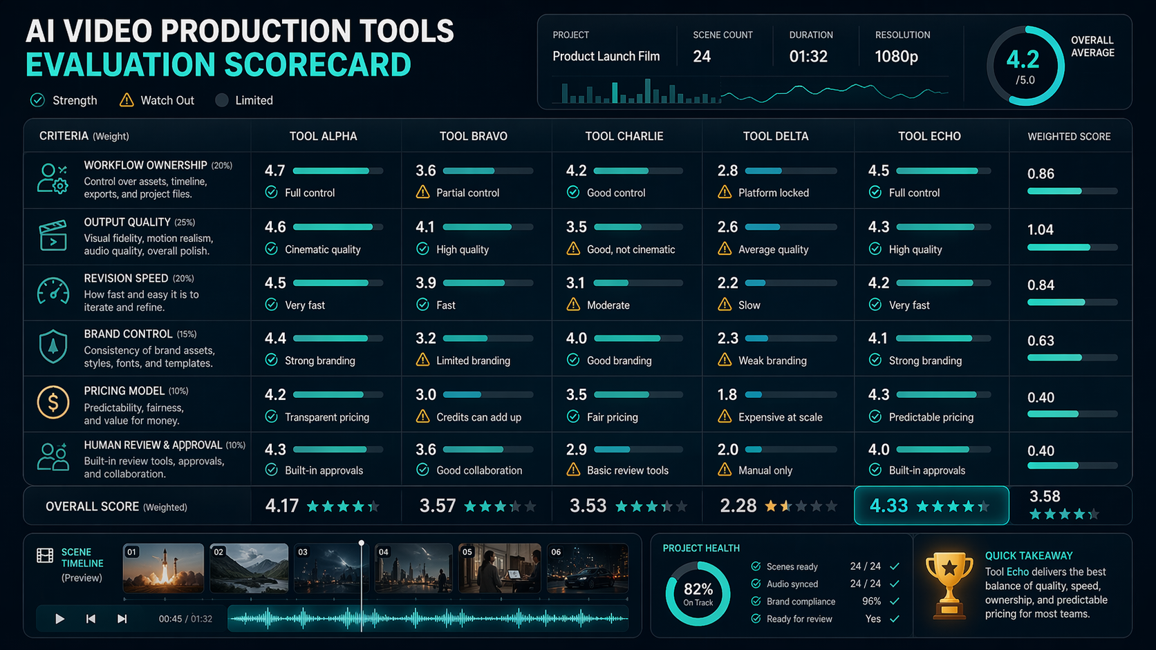 Scorecard for evaluating AI video production tools by workflow, quality, cost, and review needs